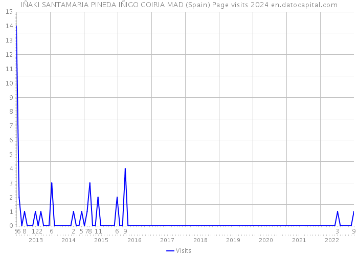 IÑAKI SANTAMARIA PINEDA IÑIGO GOIRIA MAD (Spain) Page visits 2024 