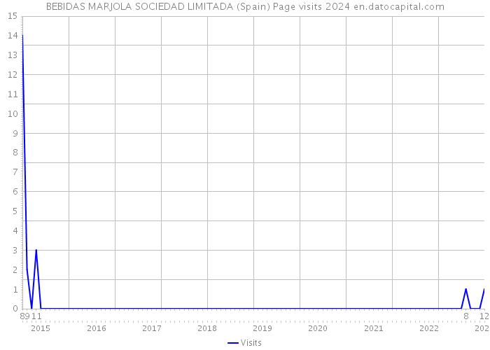 BEBIDAS MARJOLA SOCIEDAD LIMITADA (Spain) Page visits 2024 