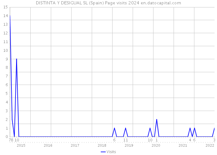 DISTINTA Y DESIGUAL SL (Spain) Page visits 2024 