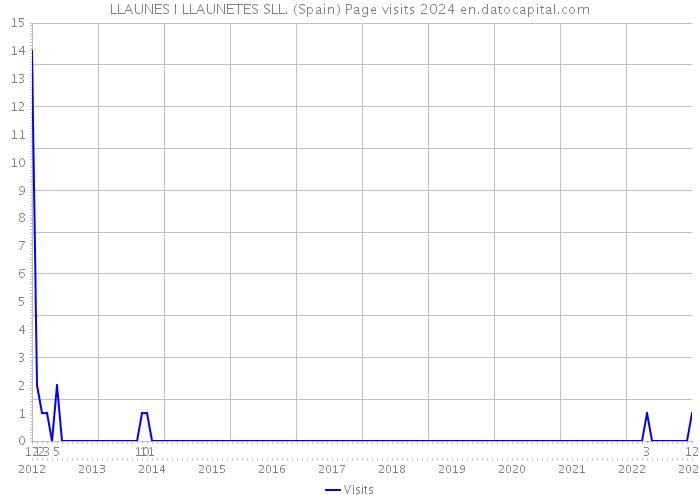 LLAUNES I LLAUNETES SLL. (Spain) Page visits 2024 