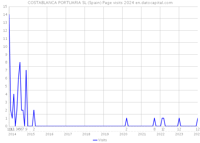 COSTABLANCA PORTUARIA SL (Spain) Page visits 2024 