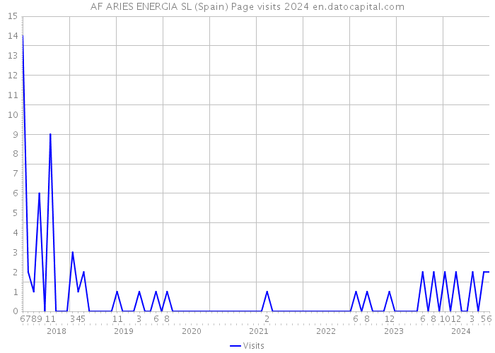 AF ARIES ENERGIA SL (Spain) Page visits 2024 