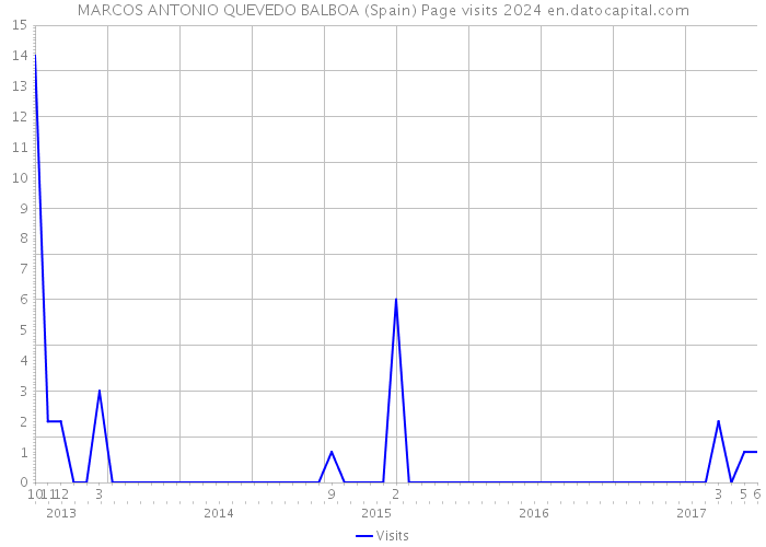 MARCOS ANTONIO QUEVEDO BALBOA (Spain) Page visits 2024 