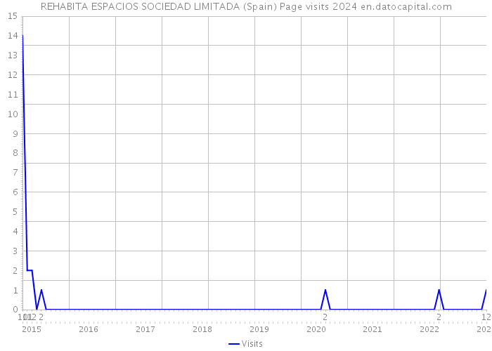 REHABITA ESPACIOS SOCIEDAD LIMITADA (Spain) Page visits 2024 
