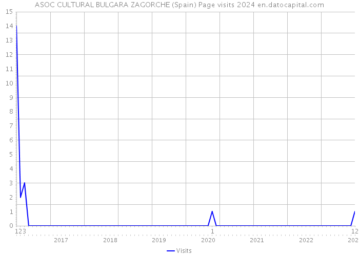 ASOC CULTURAL BULGARA ZAGORCHE (Spain) Page visits 2024 