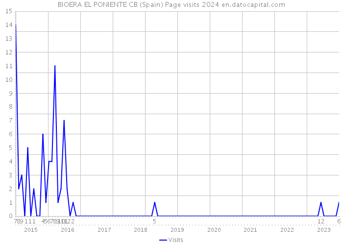 BIOERA EL PONIENTE CB (Spain) Page visits 2024 