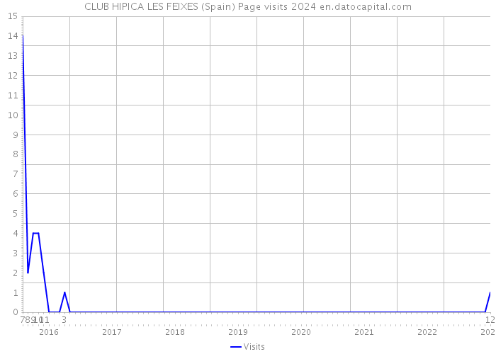 CLUB HIPICA LES FEIXES (Spain) Page visits 2024 