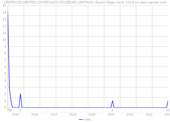 CENTRO ECUESTRE LOS REGAJOS SOCIEDAD LIMITADA (Spain) Page visits 2024 