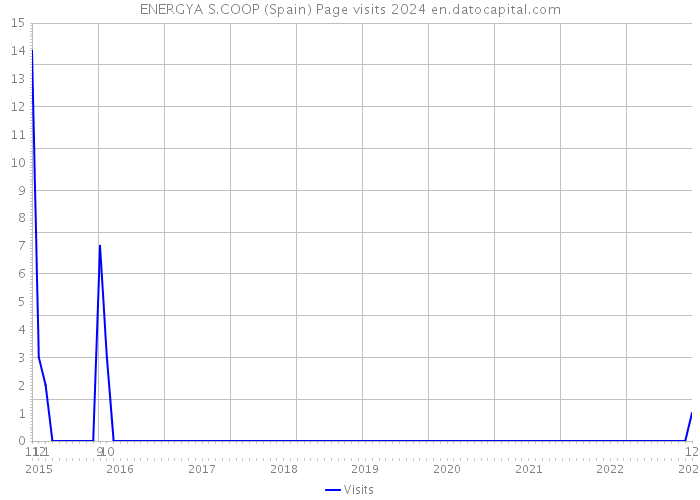 ENERGYA S.COOP (Spain) Page visits 2024 