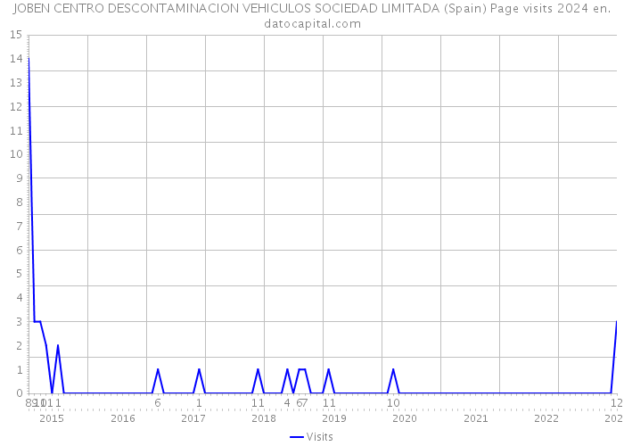 JOBEN CENTRO DESCONTAMINACION VEHICULOS SOCIEDAD LIMITADA (Spain) Page visits 2024 
