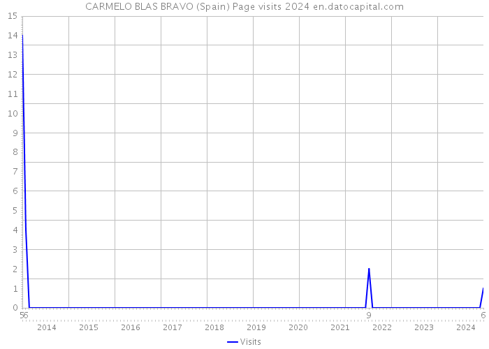CARMELO BLAS BRAVO (Spain) Page visits 2024 