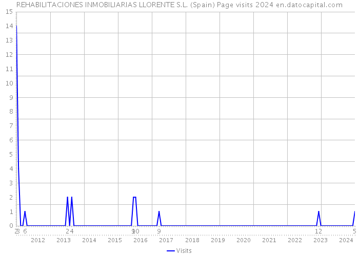 REHABILITACIONES INMOBILIARIAS LLORENTE S.L. (Spain) Page visits 2024 
