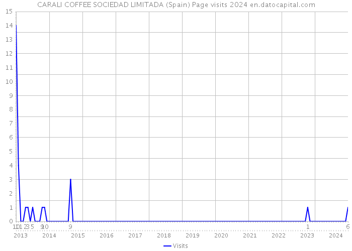 CARALI COFFEE SOCIEDAD LIMITADA (Spain) Page visits 2024 