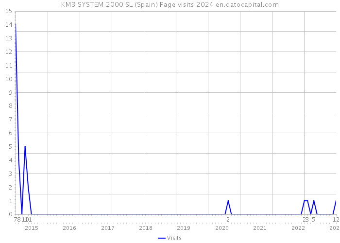 KM3 SYSTEM 2000 SL (Spain) Page visits 2024 
