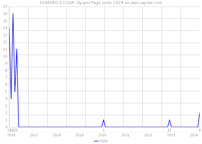 DOMARO S.COOP. (Spain) Page visits 2024 