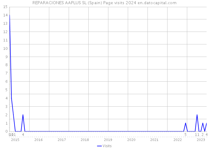 REPARACIONES AAPLUS SL (Spain) Page visits 2024 