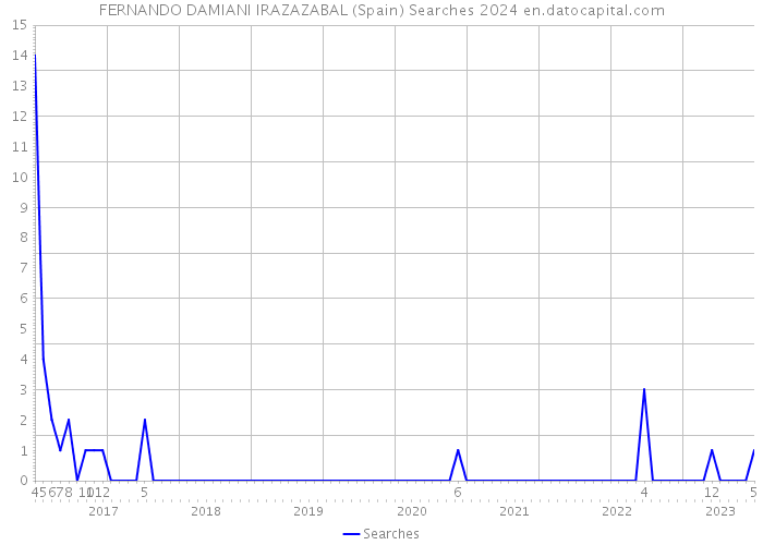 FERNANDO DAMIANI IRAZAZABAL (Spain) Searches 2024 