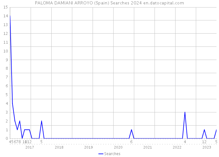 PALOMA DAMIANI ARROYO (Spain) Searches 2024 