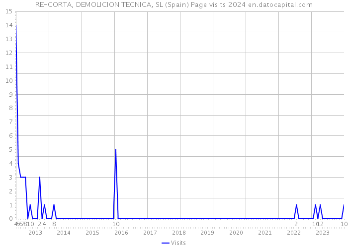 RE-CORTA, DEMOLICION TECNICA, SL (Spain) Page visits 2024 