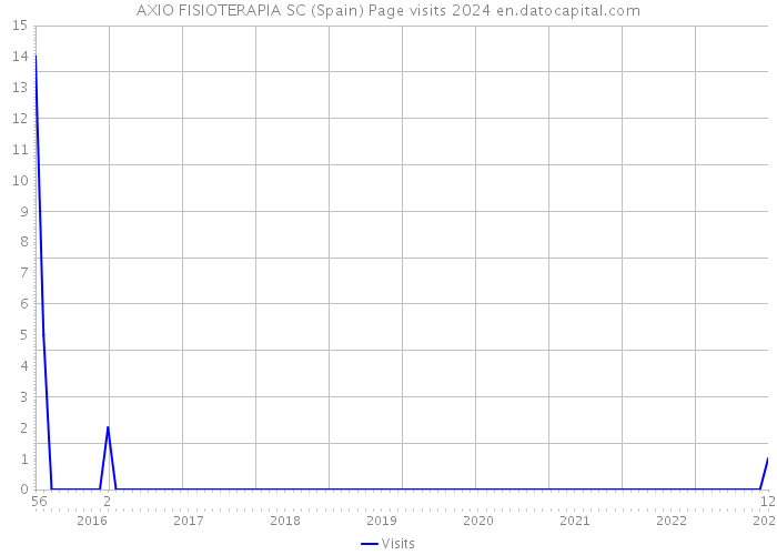 AXIO FISIOTERAPIA SC (Spain) Page visits 2024 