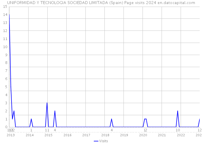 UNIFORMIDAD Y TECNOLOGIA SOCIEDAD LIMITADA (Spain) Page visits 2024 