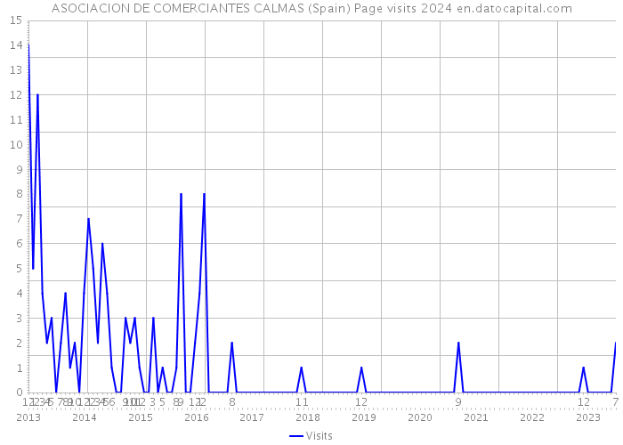 ASOCIACION DE COMERCIANTES CALMAS (Spain) Page visits 2024 