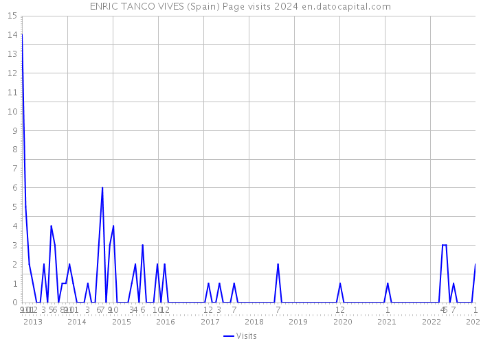 ENRIC TANCO VIVES (Spain) Page visits 2024 