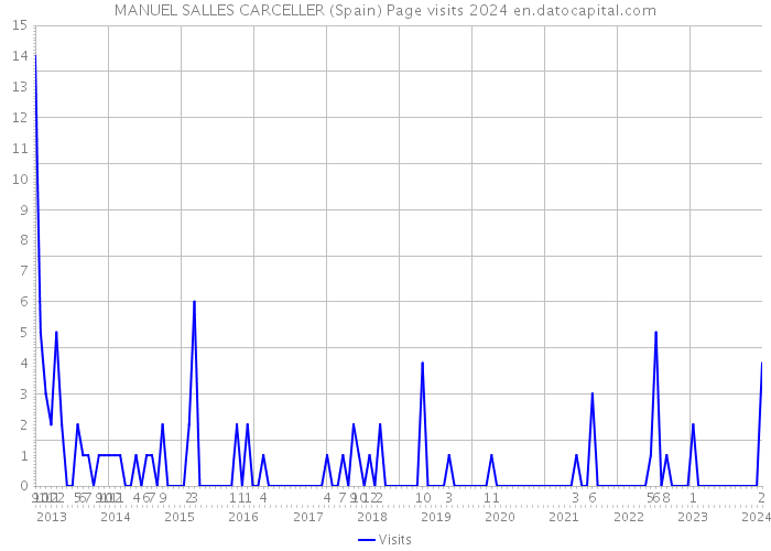 MANUEL SALLES CARCELLER (Spain) Page visits 2024 