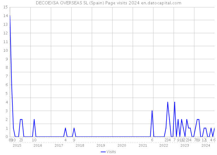 DECOEXSA OVERSEAS SL (Spain) Page visits 2024 