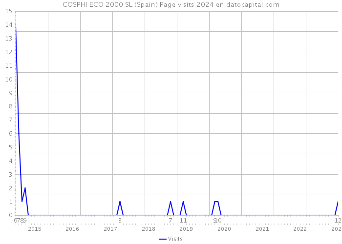 COSPHI ECO 2000 SL (Spain) Page visits 2024 