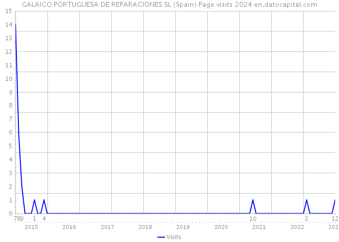 GALAICO PORTUGUESA DE REPARACIONES SL (Spain) Page visits 2024 