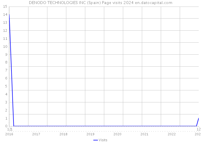 DENODO TECHNOLOGIES INC (Spain) Page visits 2024 