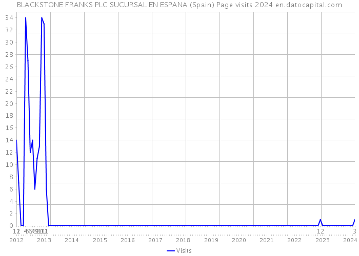 BLACKSTONE FRANKS PLC SUCURSAL EN ESPANA (Spain) Page visits 2024 