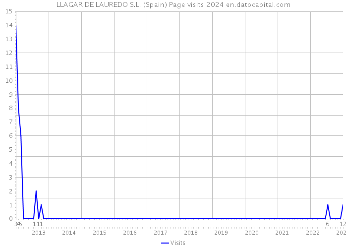 LLAGAR DE LAUREDO S.L. (Spain) Page visits 2024 