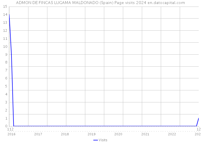 ADMON DE FINCAS LUGAMA MALDONADO (Spain) Page visits 2024 