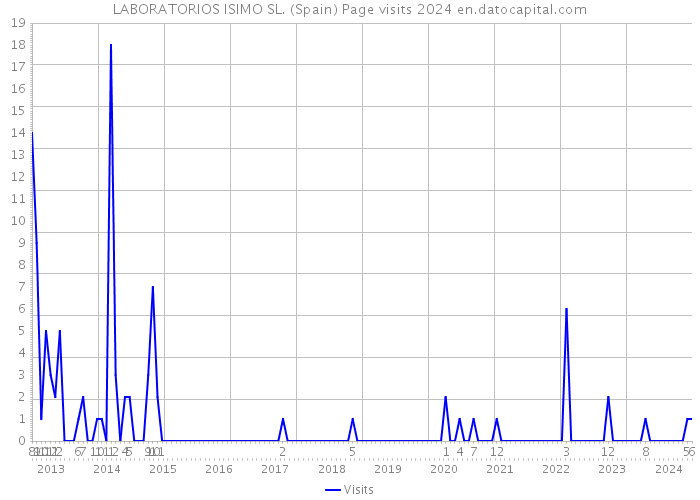 LABORATORIOS ISIMO SL. (Spain) Page visits 2024 