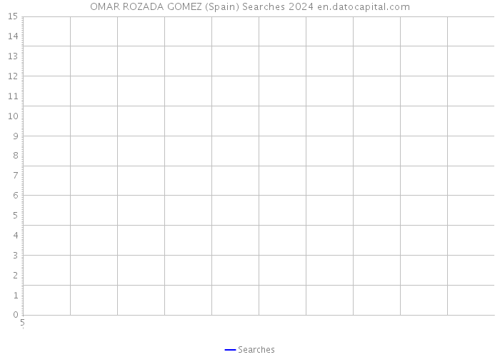 OMAR ROZADA GOMEZ (Spain) Searches 2024 