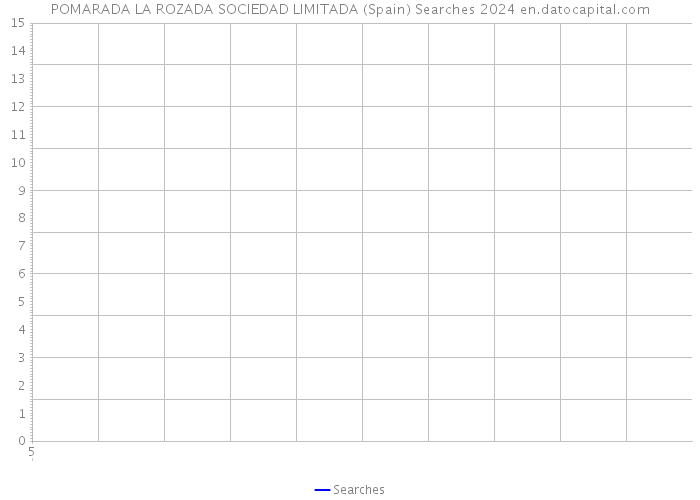 POMARADA LA ROZADA SOCIEDAD LIMITADA (Spain) Searches 2024 