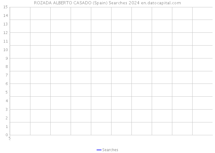 ROZADA ALBERTO CASADO (Spain) Searches 2024 