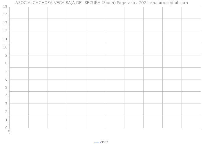 ASOC ALCACHOFA VEGA BAJA DEL SEGURA (Spain) Page visits 2024 