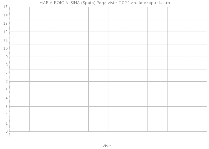 MARIA ROIG ALSINA (Spain) Page visits 2024 