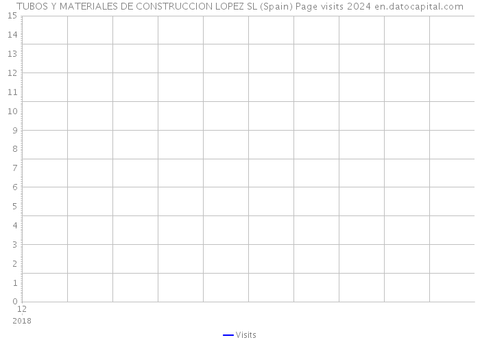 TUBOS Y MATERIALES DE CONSTRUCCION LOPEZ SL (Spain) Page visits 2024 