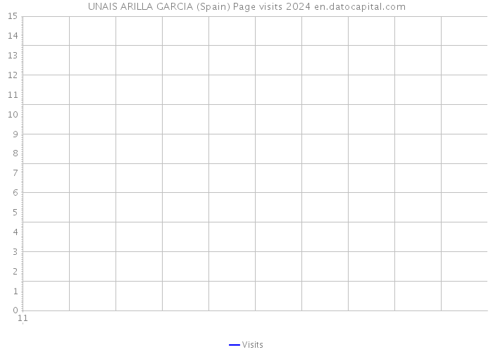 UNAIS ARILLA GARCIA (Spain) Page visits 2024 