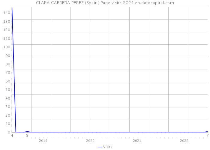 CLARA CABRERA PEREZ (Spain) Page visits 2024 