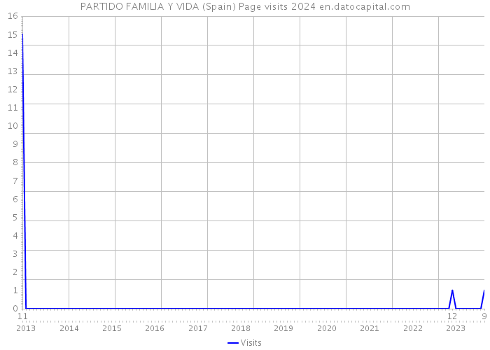 PARTIDO FAMILIA Y VIDA (Spain) Page visits 2024 