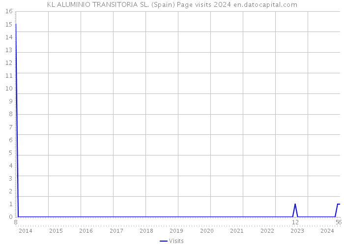 KL ALUMINIO TRANSITORIA SL. (Spain) Page visits 2024 