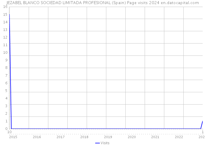 JEZABEL BLANCO SOCIEDAD LIMITADA PROFESIONAL (Spain) Page visits 2024 