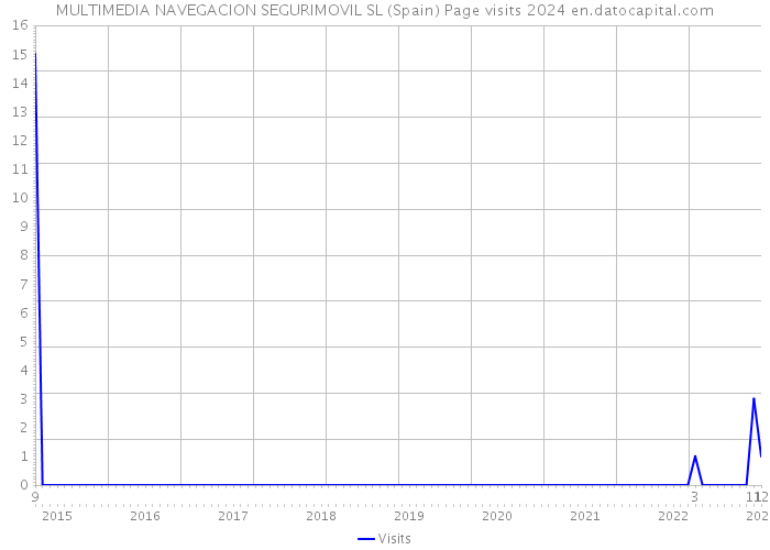 MULTIMEDIA NAVEGACION SEGURIMOVIL SL (Spain) Page visits 2024 