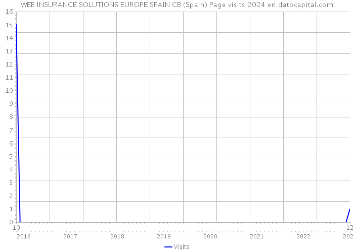 WEB INSURANCE SOLUTIONS EUROPE SPAIN CB (Spain) Page visits 2024 
