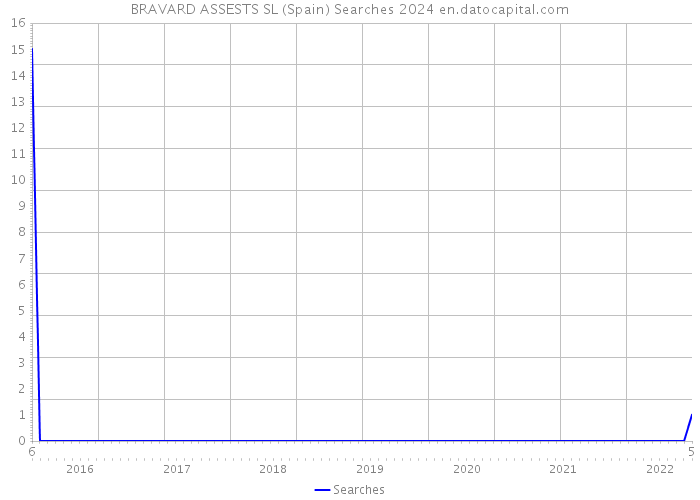 BRAVARD ASSESTS SL (Spain) Searches 2024 